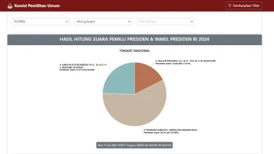 Cara Cek Hasil Pilpres 2024 Resmi KPU yang Harus Kamu Ketahui