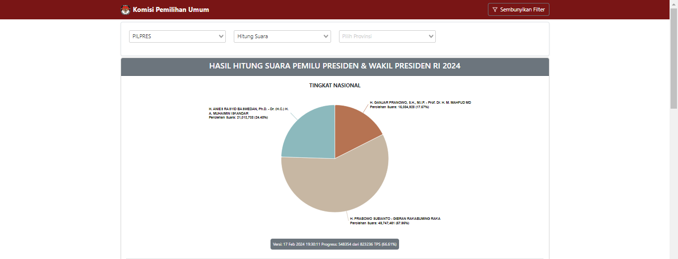 Hasil Pilpres 2024