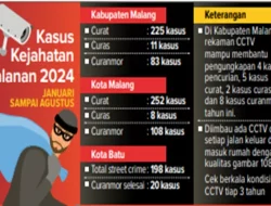 CCTV Ungkap 19 Kasus Kriminal di Malang Raya, Curanmor Mendominasi!