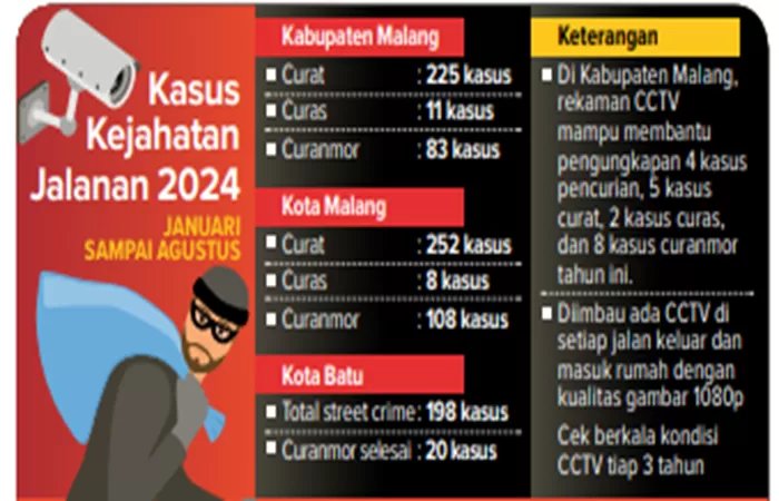 cctv malang raya ungkap kasus kriminal