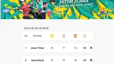 Klasemen Sementara Medali PON XXI Aceh-Sumut 2024, Jatim Kantongi 19 Emas Jelang Pembukaan (dok.kominfo)